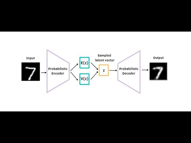 What are Variational Autoencoders (VAEs)? [2023]