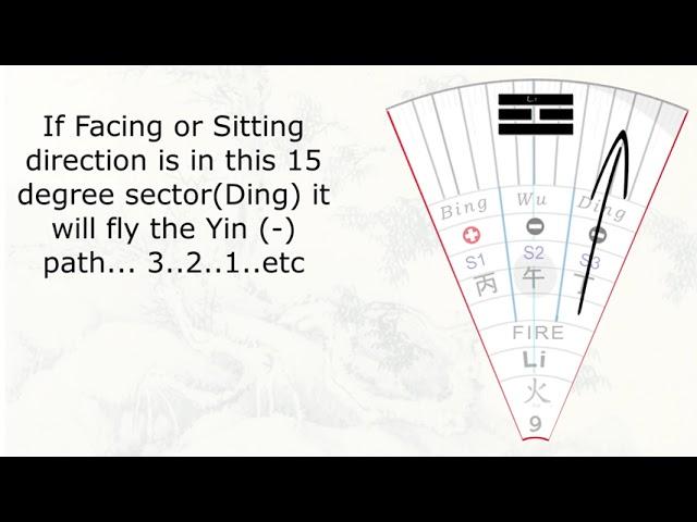 The 24 mountains or directions of a Luopan Compass, Even numbers are - + + and Odd Numbers are + - -