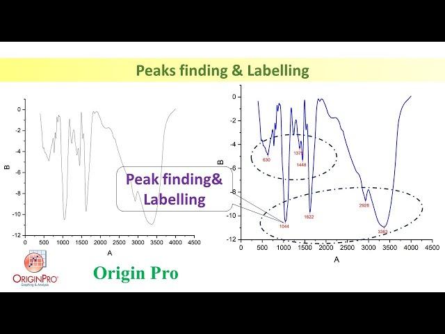 Peak Finding and their Labelling using Origin Software