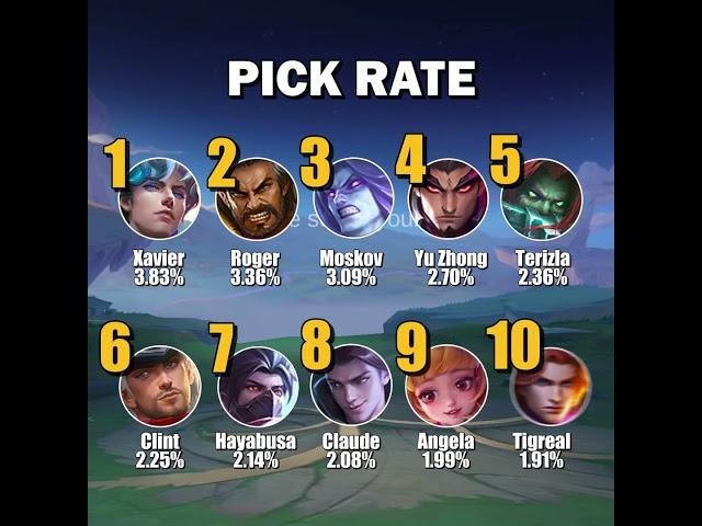 Top 10 Heroes In Mythic As Of June 29 - Season 33