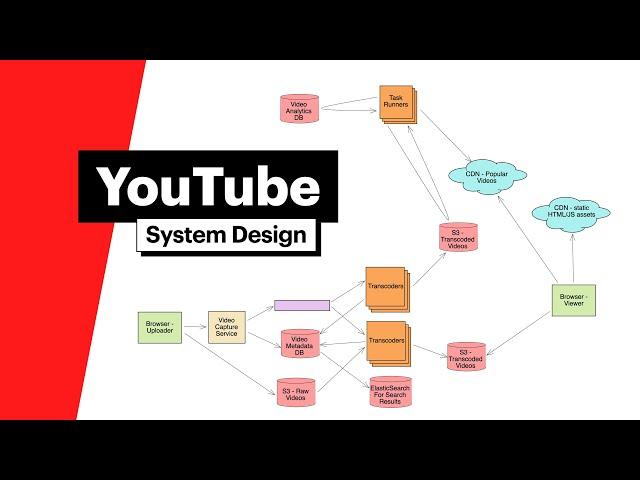 System Design: YouTube (with FAANG Senior Engineer)