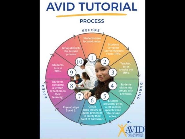 AVID Tutorials