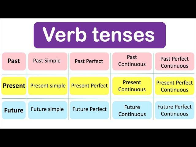 Learn ALL Verb Tenses | Past, Present, Future with examples