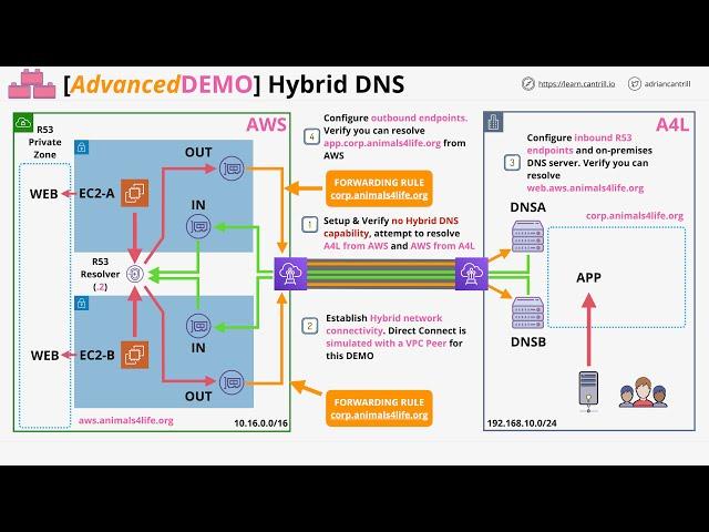 Mini Project - Hybrid DNS