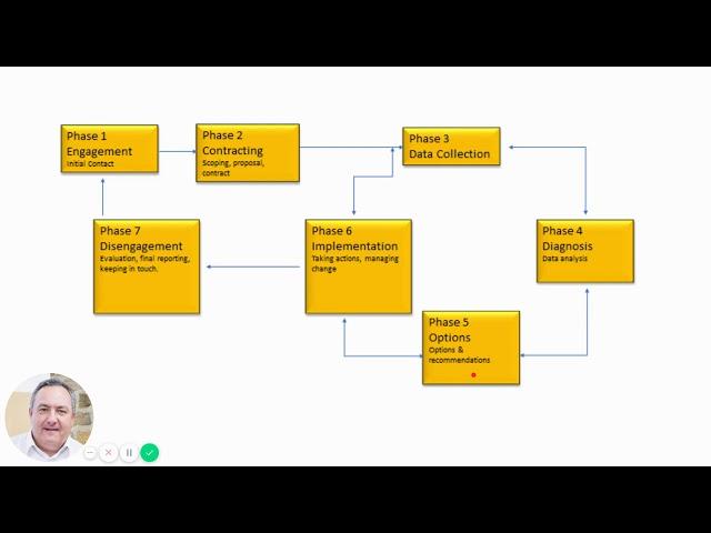 consultancy process