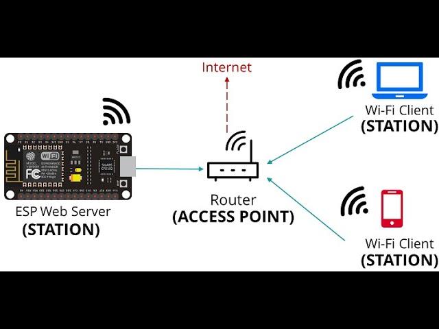 ESP32 MicroPython Web Server Tutorial – Control Devices with HTML & Sockets