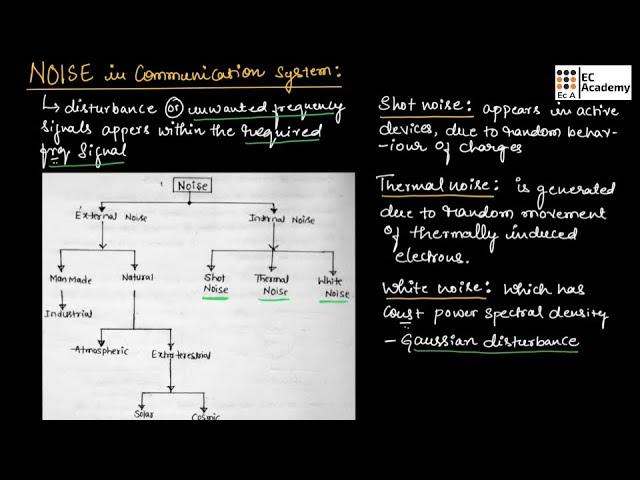 CT#33 NOISE in a communication system || EC Academy