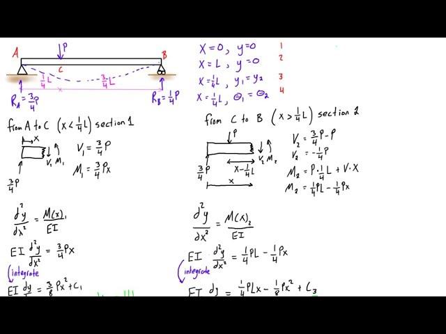 Find deflection and slope of a simply supported beam with a point load (double integration method)