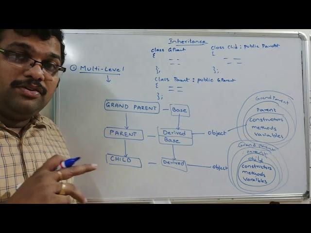 MULTI-LEVEL INHERITANCE - C++ PROGRAMMING