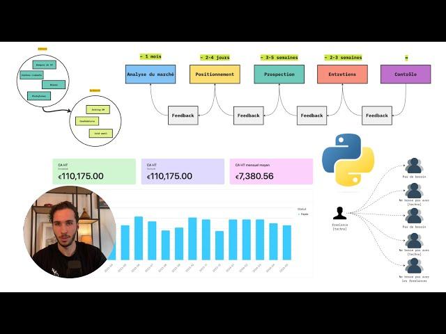 Comment j’ai fait +110’000€ en tant que dev freelance (mon process)