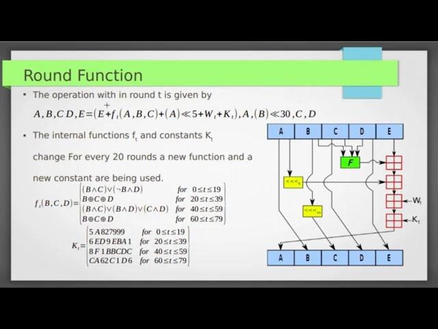 Secure Hash Algorithm(SHA1)