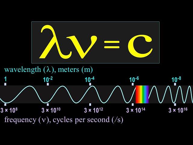 Frequency, Wavelength, and the Speed of Light