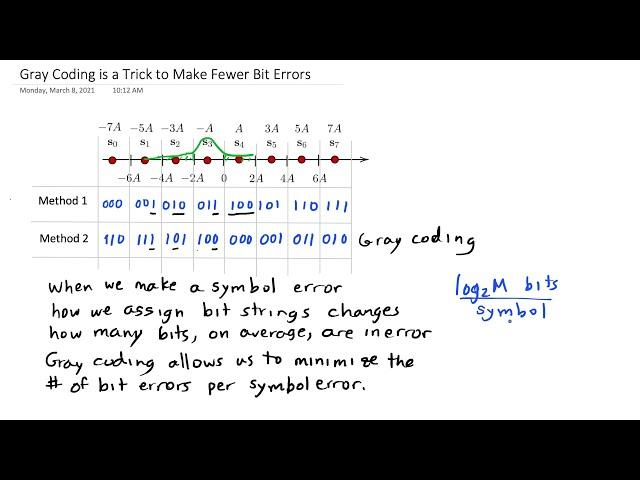 ESE 471 Gray Coding is a Trick to Make Fewer Bit Errors