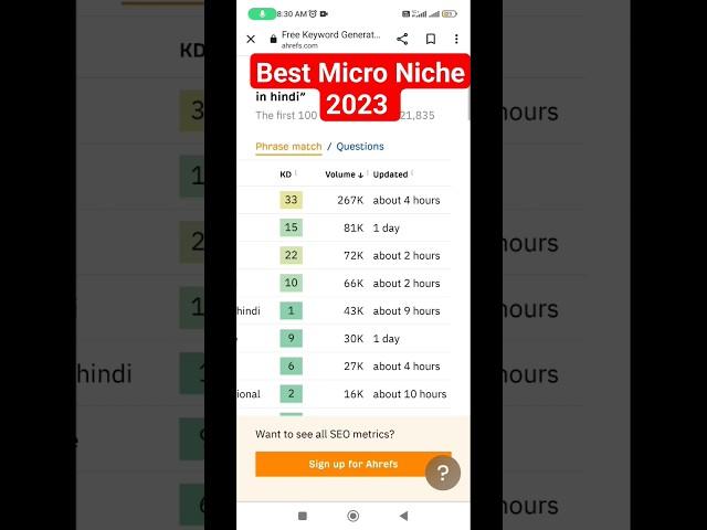 Best Micro Niche Blog Ideas 2023 | Low competition High search volume in hindi