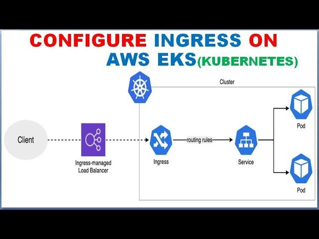 Kubernetes Ingress on AWS EKS