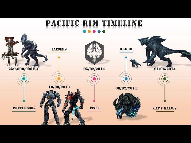 Pacific Rim Timeline Explained