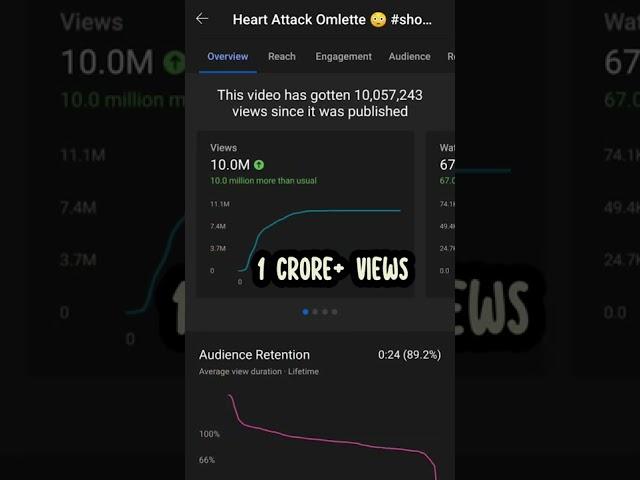 How Much YouTube Paid me for 1 Crore Views (10 Million )  #shorts