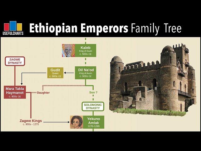 Ethiopian Emperors Family Tree (Solomonic Dynasty) | feat. From Nothing