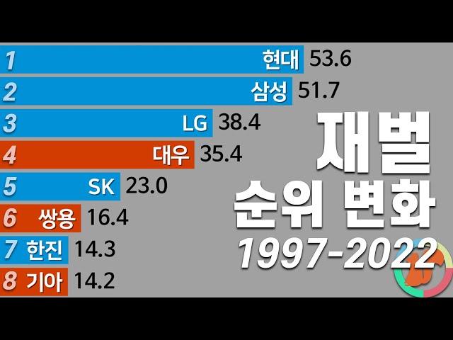 그래프로 보는 재벌 순위 변화 1997년-2022년