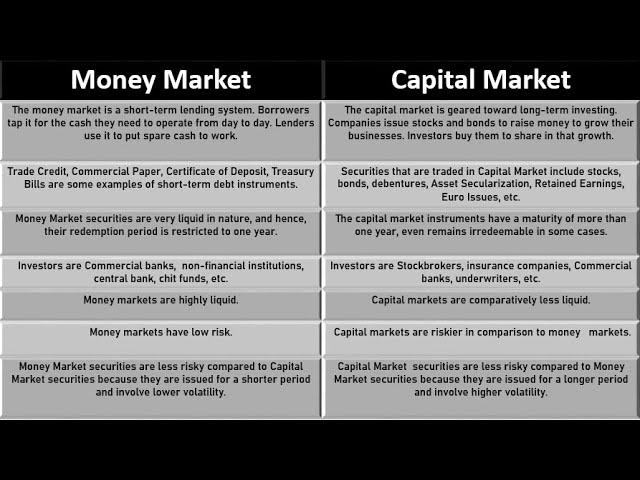 Money Market vs Capital Market: The differences between Money Market & Capital Market.