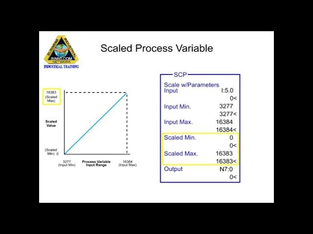 What is PID controller 2: The PLC PID RSLogix 500 tutorial.