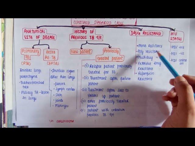 Tuberculosis (definition & terms) - RNTCP/ NTEP Guidelines & epidermiology || PSM || part -1