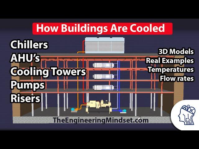 How a Chiller, Cooling Tower and Air Handling Unit work together