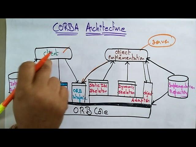 CORBA architecture | part-1/2 | distributed system | Lec-45 | Bhanu Priya