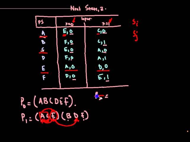 Finite State Machine State equivalence Partitioning and Minimization FSM-Lec-1