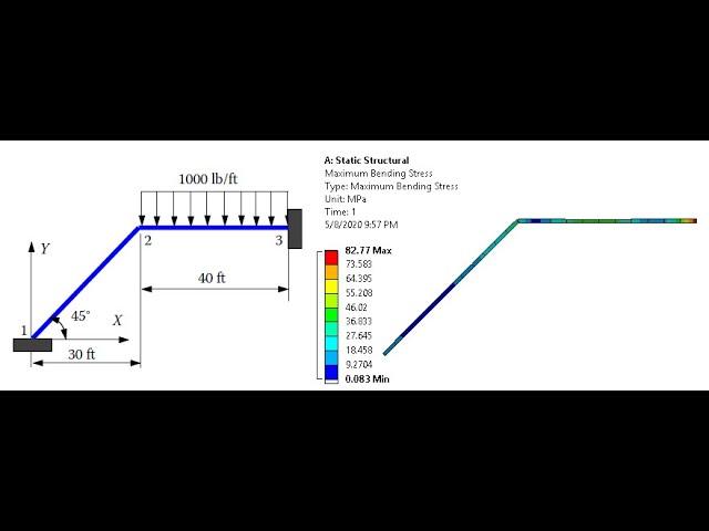 ANSYS Mechanical Tutorial –The frame -uniformly distributed load- bending stress and deflection