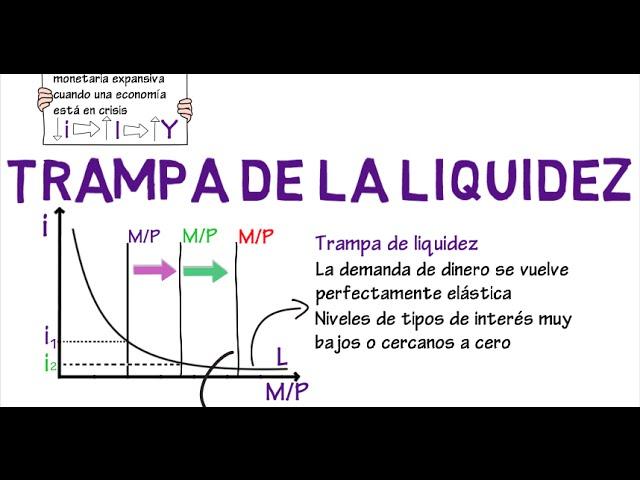 Liquidity Trap | Chapter 14 - Macroeconomics