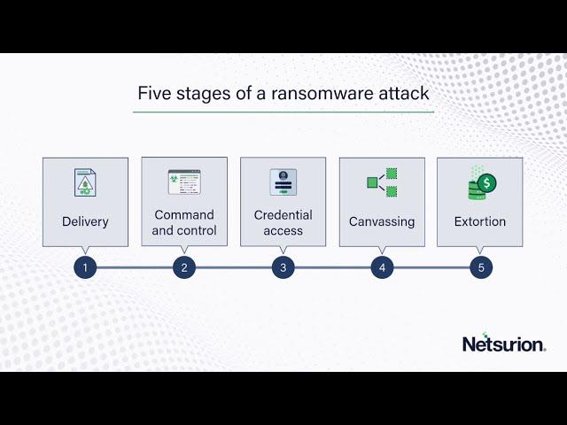 What is the lifecycle of a ransomware incident?