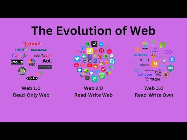 EVOLUTION OF WEB | Web1 vs Web2 Vs Web3