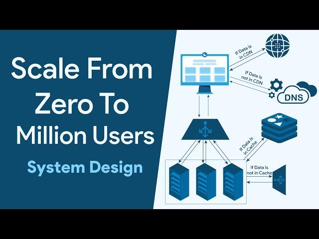 System Design: Scale System From Zero To Million Users | #systemdesign