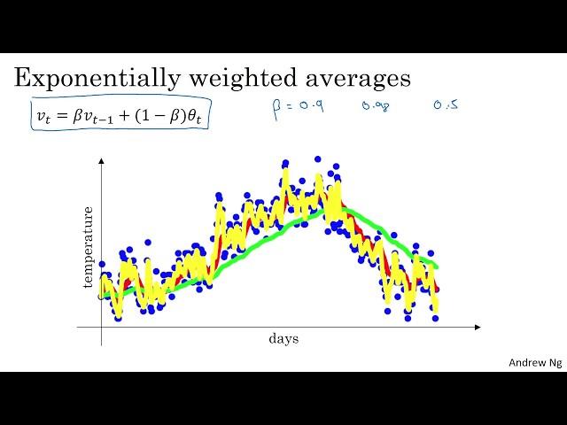 Understanding Exponentially Weighted Averages (C2W2L04)