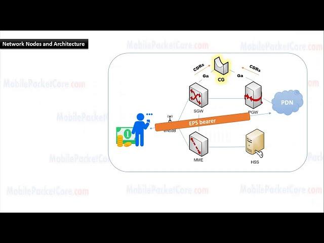 Learn 4G LTE Evolved Packet Core (EPC) network