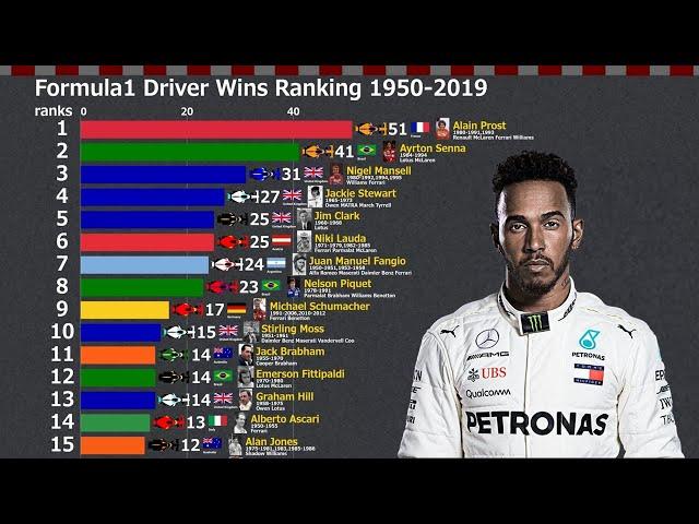 Formula 1 Driver Wins Ranking 1950-2019