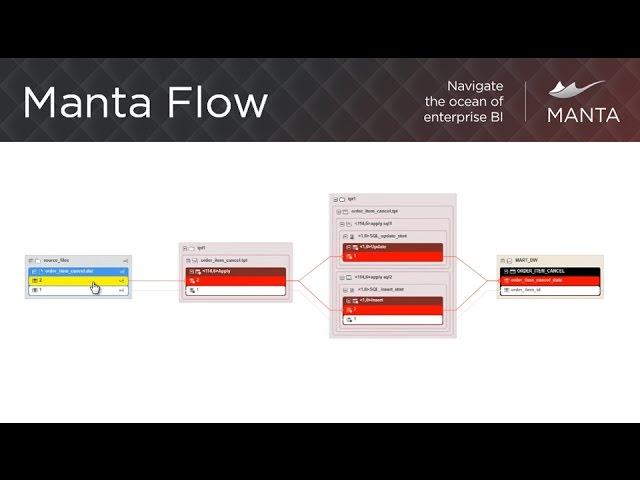 Trace data lineage and analyze data flows using Manta