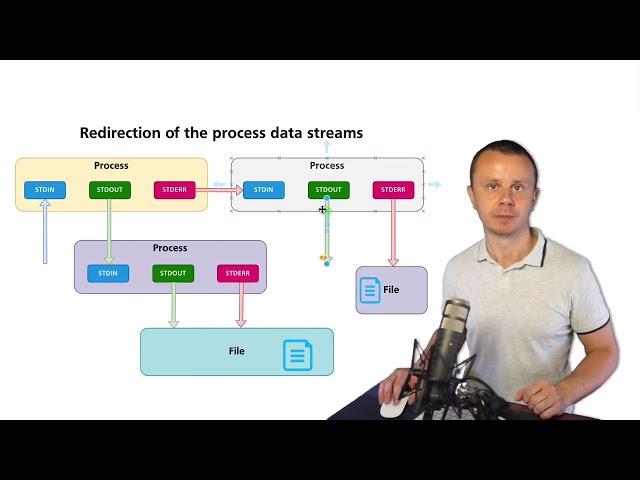 Linux Tutorial: 19 How to send data to STDIN and redirect STDOUT and STDERR