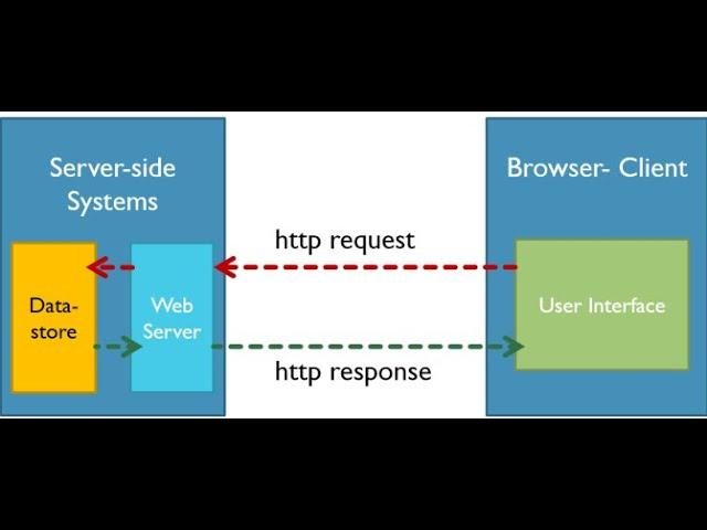 http Request and Http Response | क्या है Http Request और Http Response | कैसे इस्तेमाल करे http