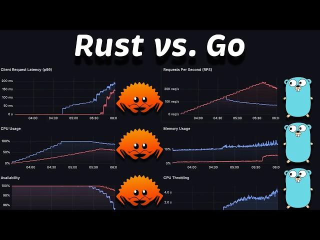 Rust vs Go: Performance Benchmark in Kubernetes #205