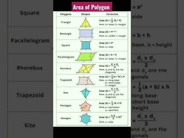 Area of Polygon  #mathwallah #shorts #formulas @mathsmasti #maths