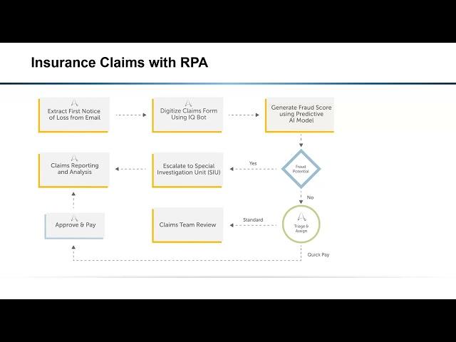 7 RPA Use Cases - RPA Training Course by CIO