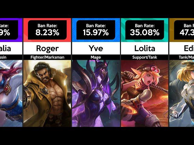 [High Rank] Most Banned Heroes as of February 2022 - Mobile Legends: Bang Bang