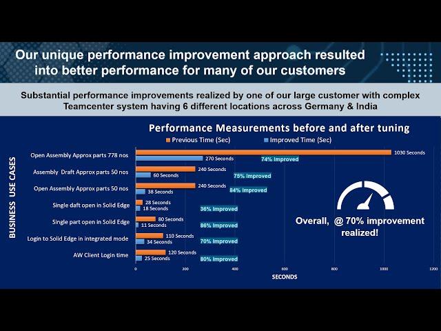 Teamcenter Performance Tuning by NexTech