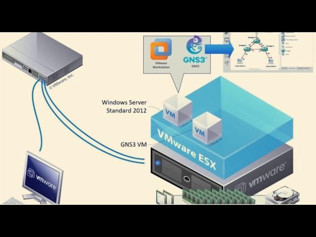GNS3 VM integration using  VMware Workstation