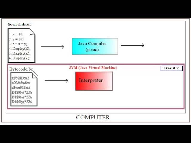 Java (Compiler, Interpreter, JIT)