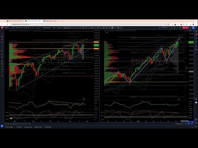 #SP500 #US500 Weekly Action Areas & Price Objectives 25/11/24