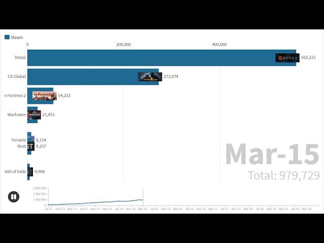 Most Popular Games Played on Steam Chart 2012 - 2020 Top Games By Current Players  - Dota 2 WIN