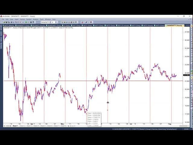 #Nifty Neo wave pattern #BankNifty Time Cycles at its Best 20200807